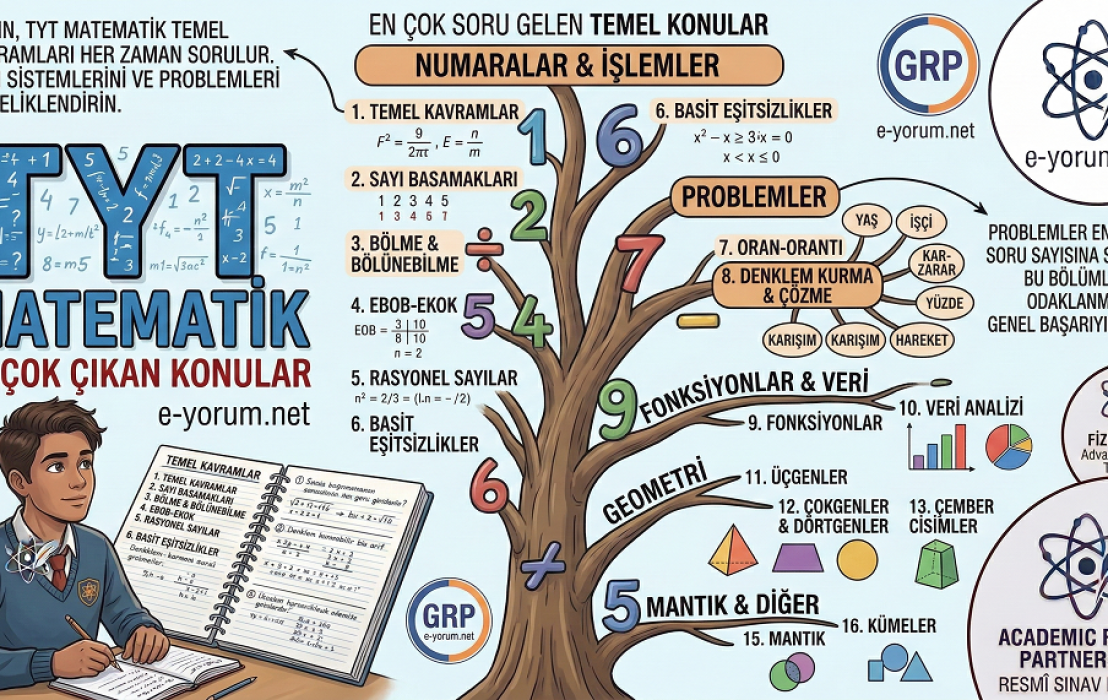 Tyt Matematik En Çok Çıkan Konular