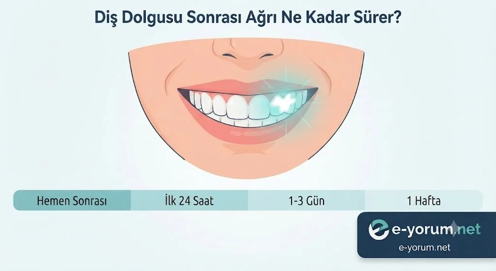 Dişime dolgu yaptırdıktan sonrası ağrısı ne kadar sürer?