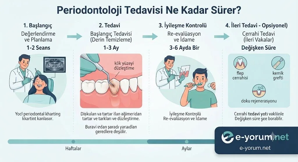 Periodontoloji tedavisi ne kadar sürer sizce?